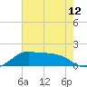 Eugene Island tide chart for Monday, July 12, 2021