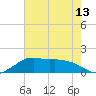 Eugene Island tide chart for Tuesday, July 13, 2021