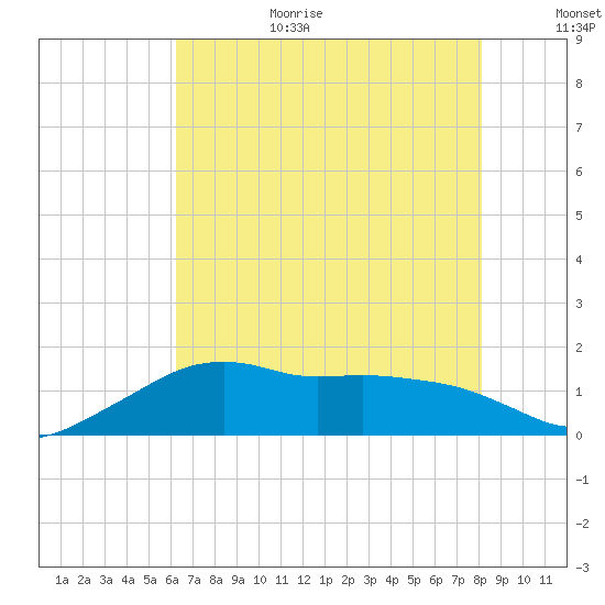 Eugene Island tide chart for Wednesday, July 14, 2021