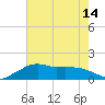 Eugene Island tide chart for Wednesday, July 14, 2021