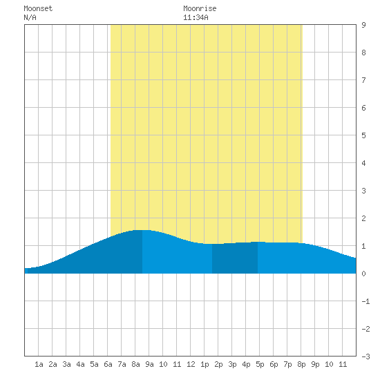 Eugene Island tide chart for Thursday, July 15, 2021