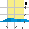 Eugene Island tide chart for Thursday, July 15, 2021