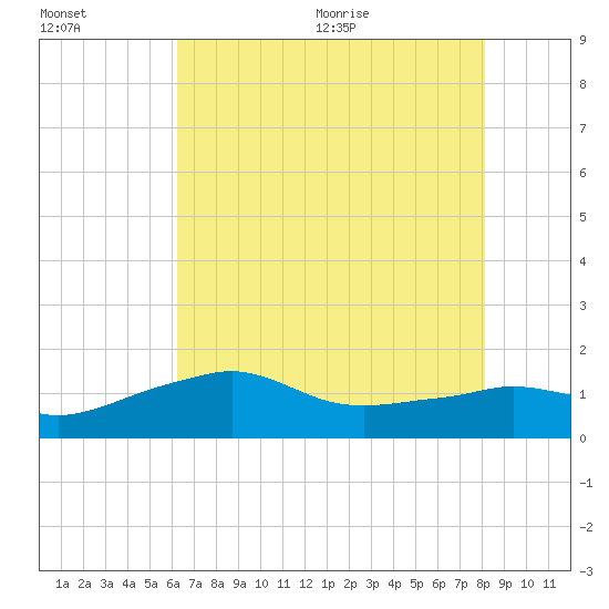 Eugene Island tide chart for Friday, July 16, 2021