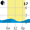 Eugene Island tide chart for Saturday, July 17, 2021