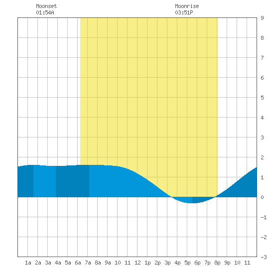 Eugene Island tide chart for Monday, July 19, 2021