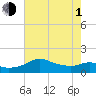 Eugene Island tide chart for Thursday, July 1, 2021