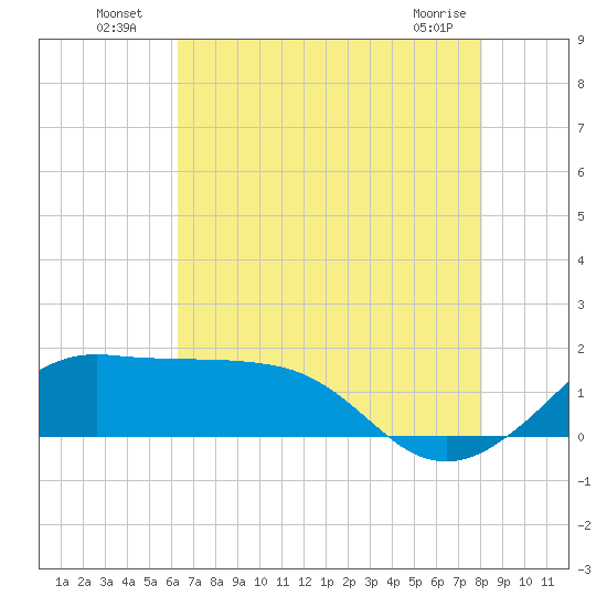 Eugene Island tide chart for Tuesday, July 20, 2021