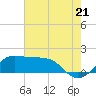 Eugene Island tide chart for Wednesday, July 21, 2021