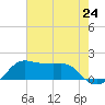Eugene Island tide chart for Saturday, July 24, 2021