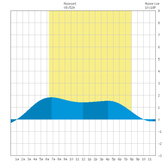 Eugene Island tide chart for Monday, July 26, 2021