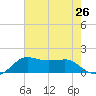 Eugene Island tide chart for Monday, July 26, 2021