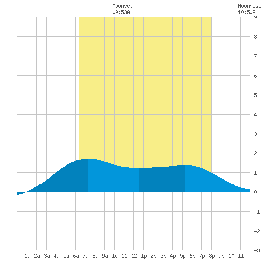 Eugene Island tide chart for Tuesday, July 27, 2021