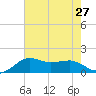 Eugene Island tide chart for Tuesday, July 27, 2021