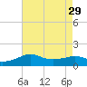 Eugene Island tide chart for Thursday, July 29, 2021