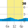 Eugene Island tide chart for Friday, July 30, 2021