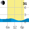 Eugene Island tide chart for Saturday, July 31, 2021