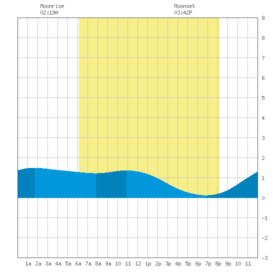 Eugene Island tide chart for Sunday, July 4, 2021