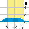 Eugene Island tide chart for Tuesday, August 10, 2021