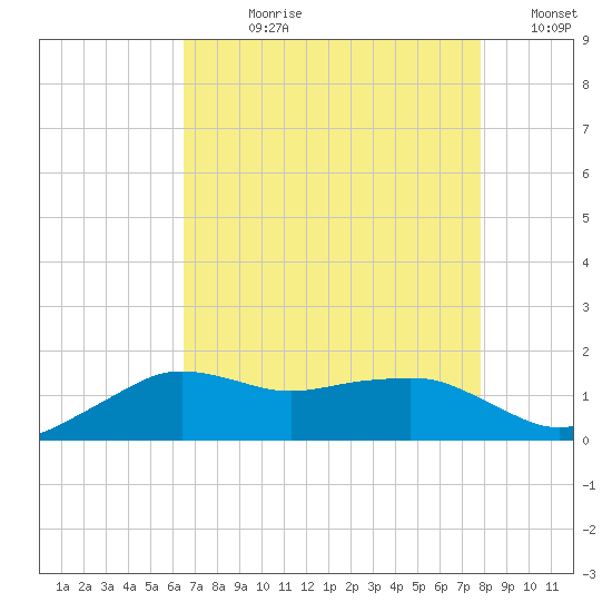 Eugene Island tide chart for Wednesday, August 11, 2021