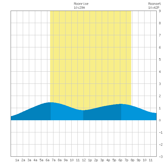 Eugene Island tide chart for Thursday, August 12, 2021