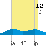 Eugene Island tide chart for Thursday, August 12, 2021