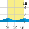 Eugene Island tide chart for Friday, August 13, 2021