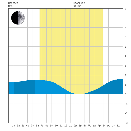 Eugene Island tide chart for Sunday, August 15, 2021