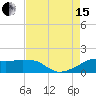 Eugene Island tide chart for Sunday, August 15, 2021