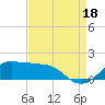 Eugene Island tide chart for Wednesday, August 18, 2021
