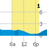 Eugene Island tide chart for Sunday, August 1, 2021