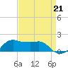 Eugene Island tide chart for Saturday, August 21, 2021