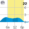 Eugene Island tide chart for Sunday, August 22, 2021