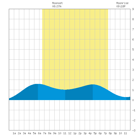 Eugene Island tide chart for Tuesday, August 24, 2021