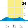 Eugene Island tide chart for Tuesday, August 24, 2021