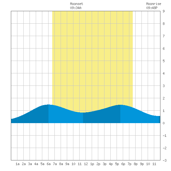 Eugene Island tide chart for Wednesday, August 25, 2021