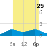 Eugene Island tide chart for Wednesday, August 25, 2021