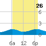 Eugene Island tide chart for Thursday, August 26, 2021