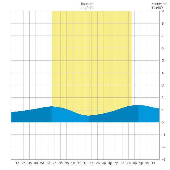 Eugene Island tide chart for Friday, August 27, 2021