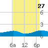 Eugene Island tide chart for Friday, August 27, 2021