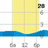 Eugene Island tide chart for Saturday, August 28, 2021