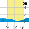 Eugene Island tide chart for Sunday, August 29, 2021