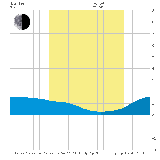 Eugene Island tide chart for Monday, August 30, 2021