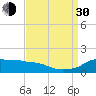 Eugene Island tide chart for Monday, August 30, 2021