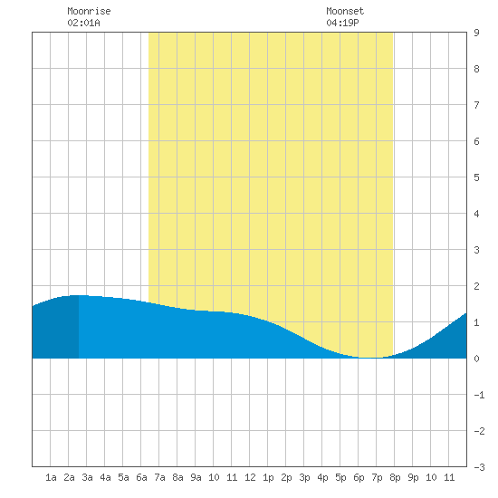 Eugene Island tide chart for Tuesday, August 3, 2021