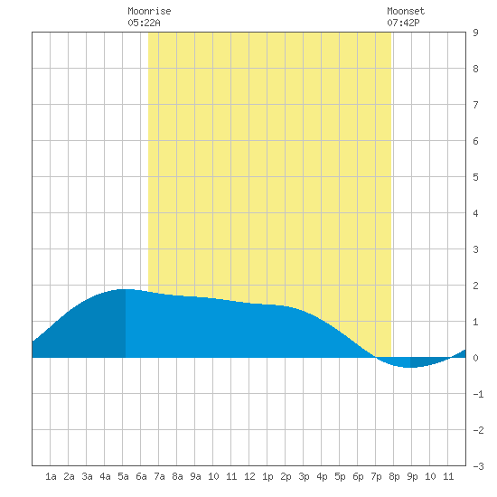 Eugene Island tide chart for Saturday, August 7, 2021