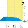 Eugene Island tide chart for Saturday, August 7, 2021