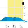 Eugene Island tide chart for Monday, August 9, 2021
