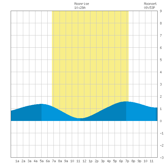 Eugene Island tide chart for Friday, September 10, 2021