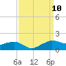 Eugene Island tide chart for Friday, September 10, 2021