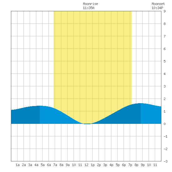 Eugene Island tide chart for Saturday, September 11, 2021